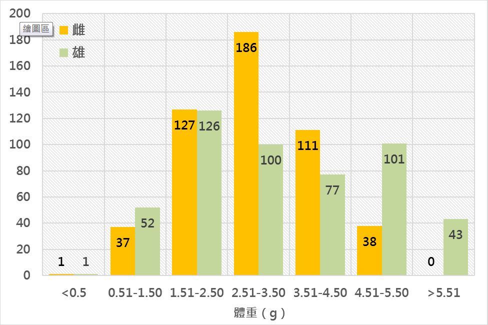 圖1、雌雄蝦猴樣本之體重分布.JPG