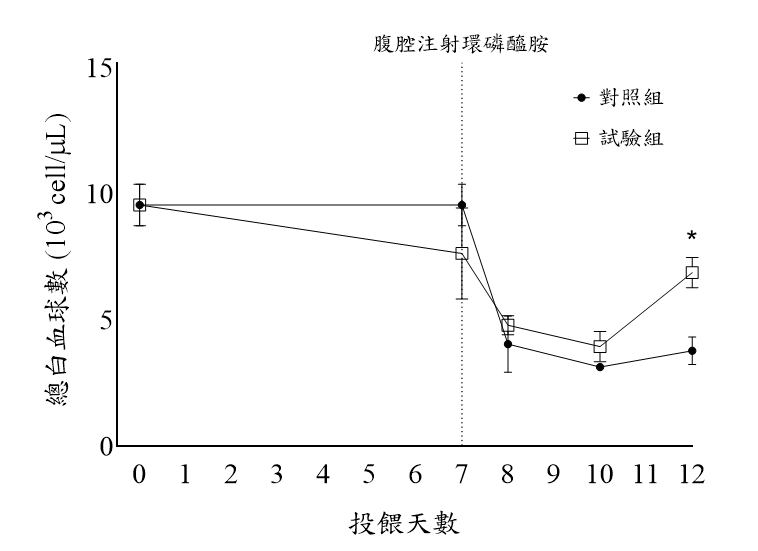 圖3、小鼠動物實驗總白血球數分析。小鼠口服吳郭魚胜?12天，於第7天注射環磷醯胺，結果顯示試驗組的白血球數恢復速度優於對照組