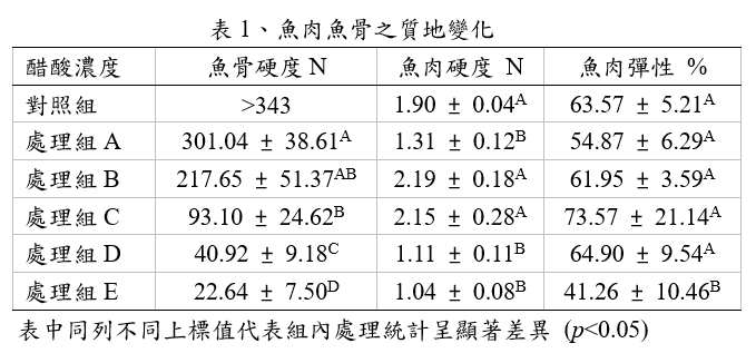 表1、魚肉魚骨之質地變化