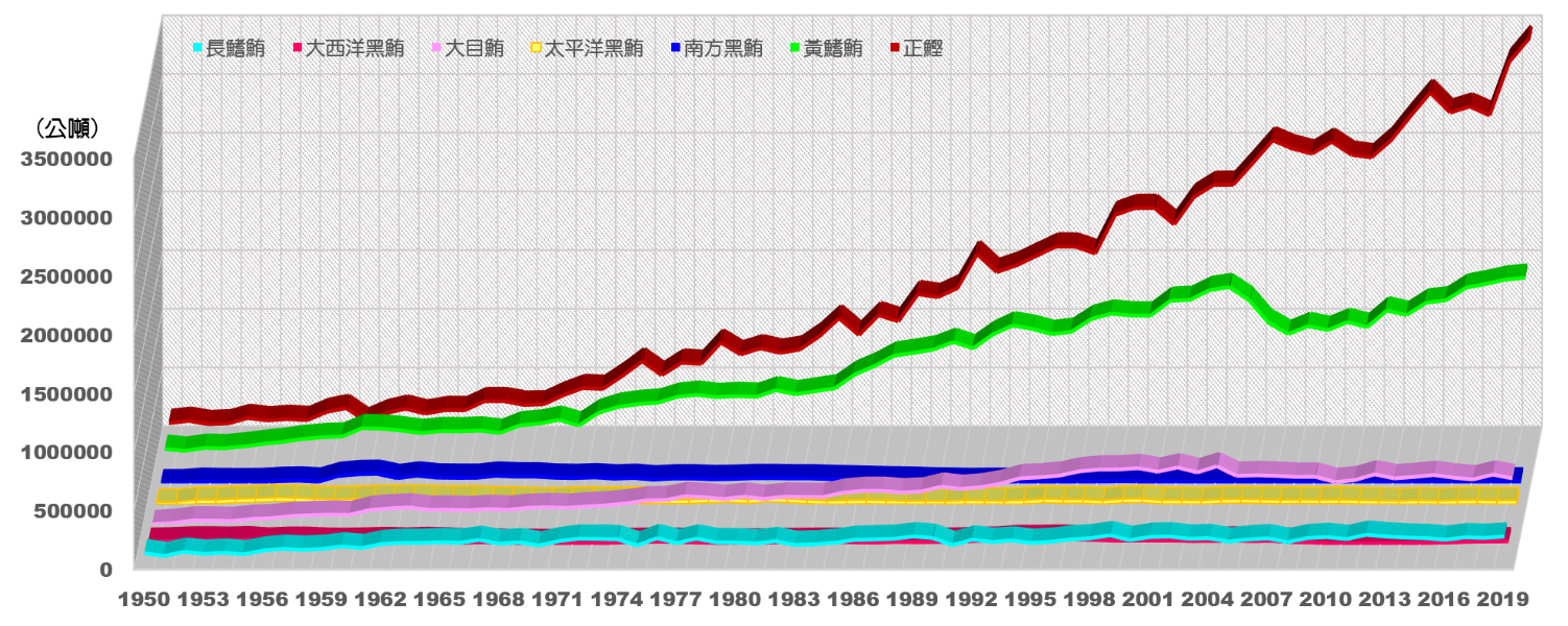 圖一、七種主要市場鮪類的漁獲量變動