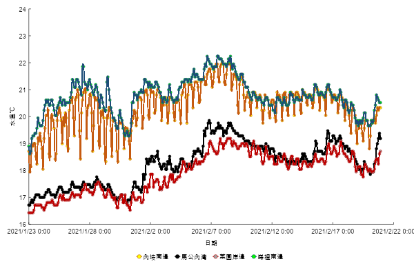 圖三、2021年1月23日至2月20日馬公內灣及渡冬海域的水溫變化