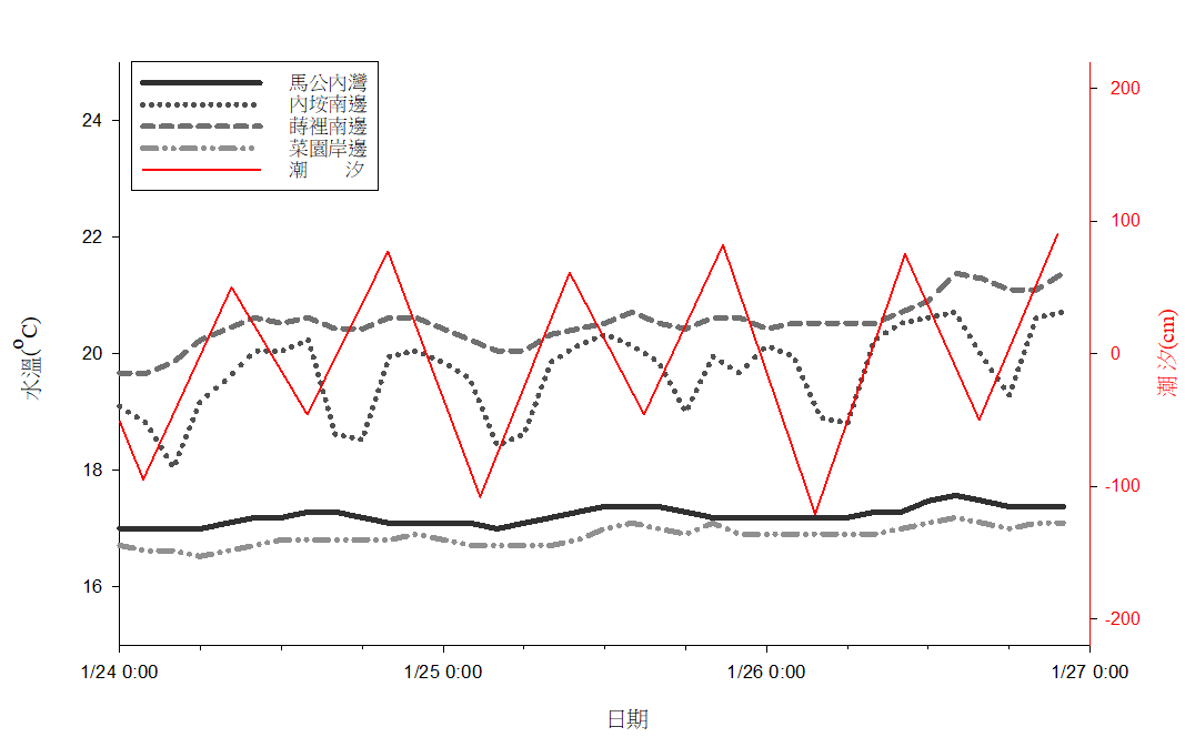 圖四、2021年1月24～26日潮汐對馬公內灣及渡冬海域的水溫影響