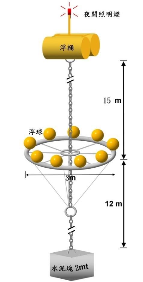 圖一、水下浮式養殖設施示意圖
