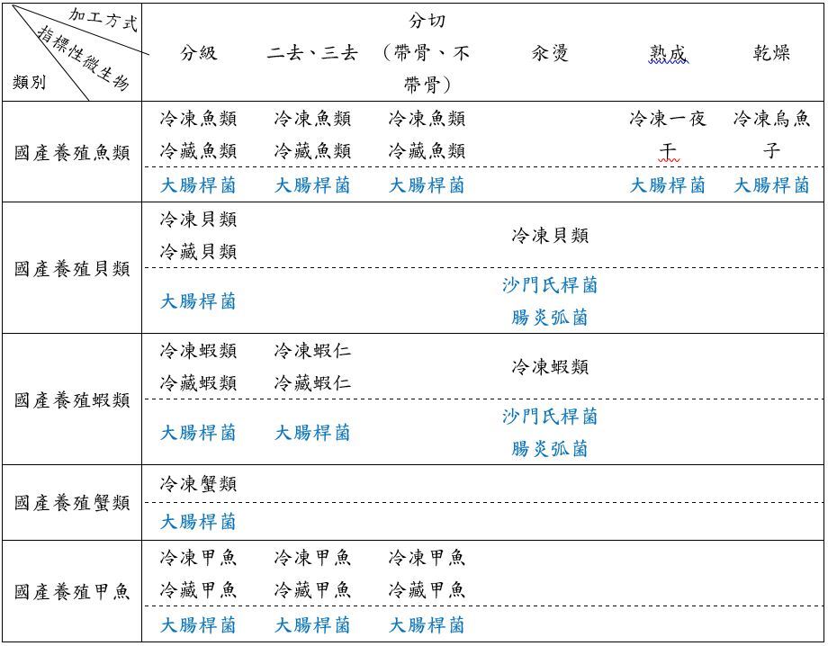 表2、水產初級加工品之指標性微生物.JPG