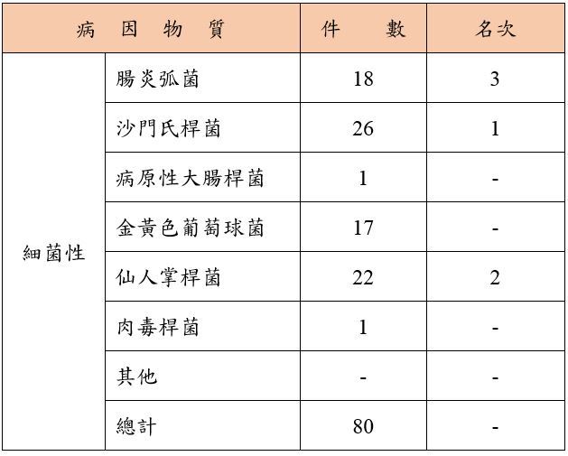 表1、109年食品中毒案件中細菌性病因物質件數統計.JPG