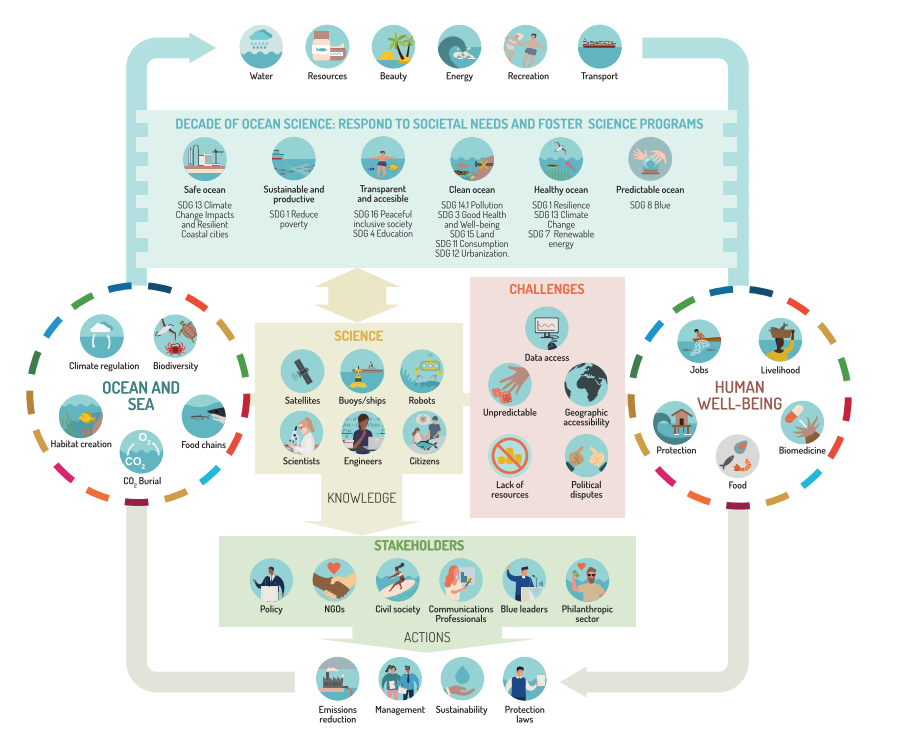 圖1、聯合國「海洋科學促進永續發展十年計畫」旨在串聯利益相關者和研究人員，希望能改善海洋生態功能和精進人類福祉所需的科學。圖片來源：Vanessa Gonz ’alez-Ortiz
