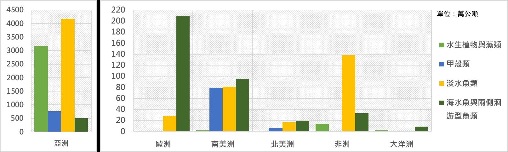 圖2、2017年全球各地區主要養殖種別產量變動