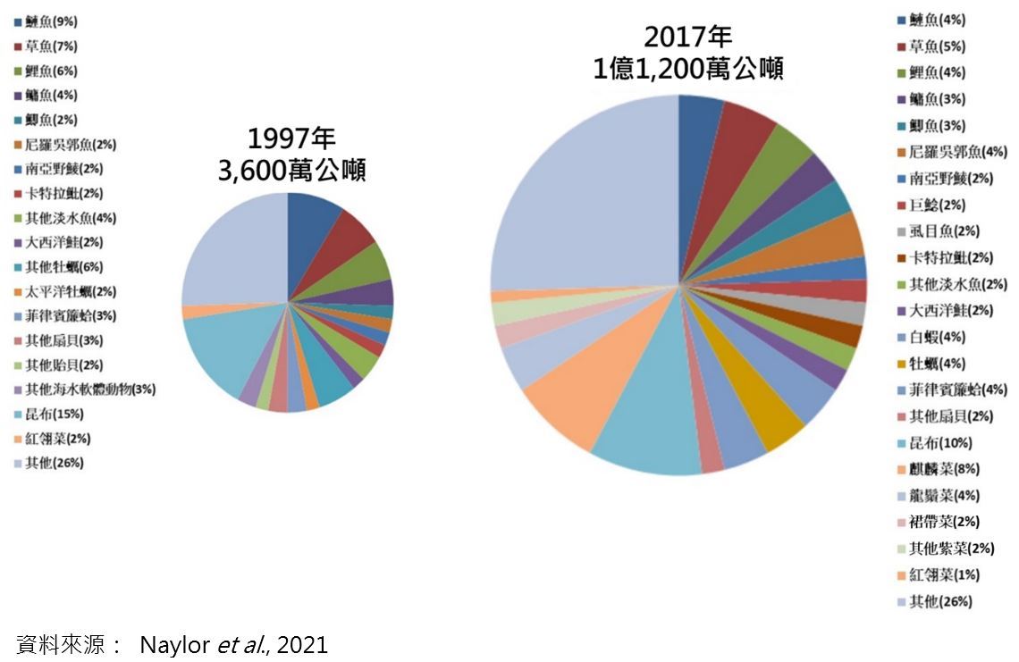 圖1、20年間全球水產養殖生產量與重要養殖種類組成變動.JPG