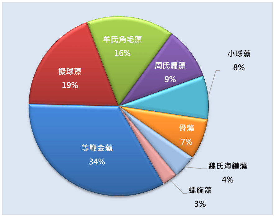 近三來來各種餌藻的申購比例