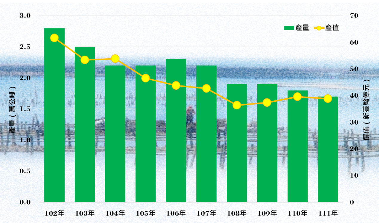 圖2、近10年(102-111年)臺灣養殖牡蠣的產量與產值變動
