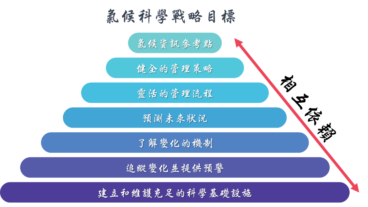 圖2、美國政府依據氣候變遷需求制訂7個優先科學項目作為戰略目標
