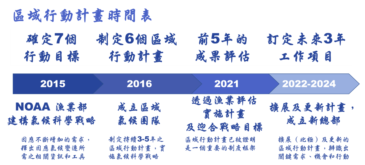圖1、美國政府為因應氣候變遷所訂定的行動計畫時間表