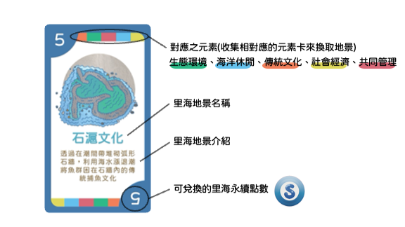 圖 2、「石滬文化」地景卡，五個顏色代表所對應的元素。數字代表可兌換的永續點數