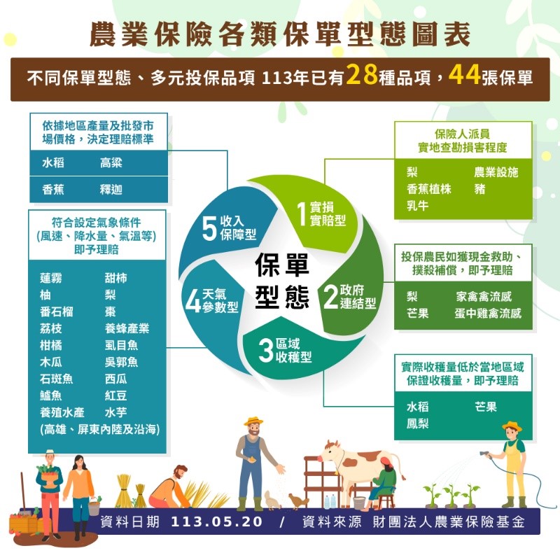 臺灣現行農業保險各類保單 (圖片來源：財團法人農業保險基金網站)