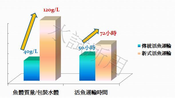 觀賞魚活運大突破 強化產業國際競爭力 