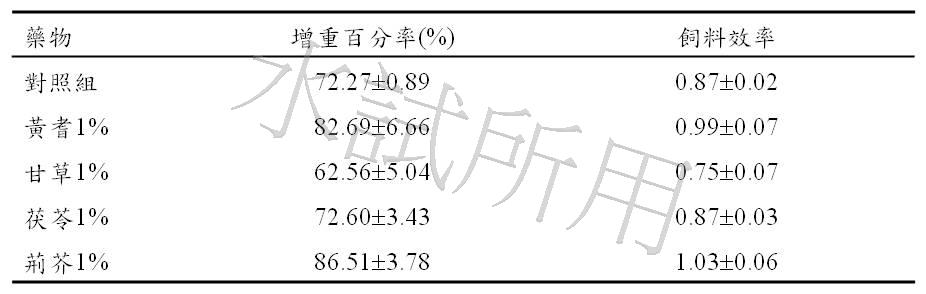 餵食中藥對石斑魚苗成長及免疫的效應