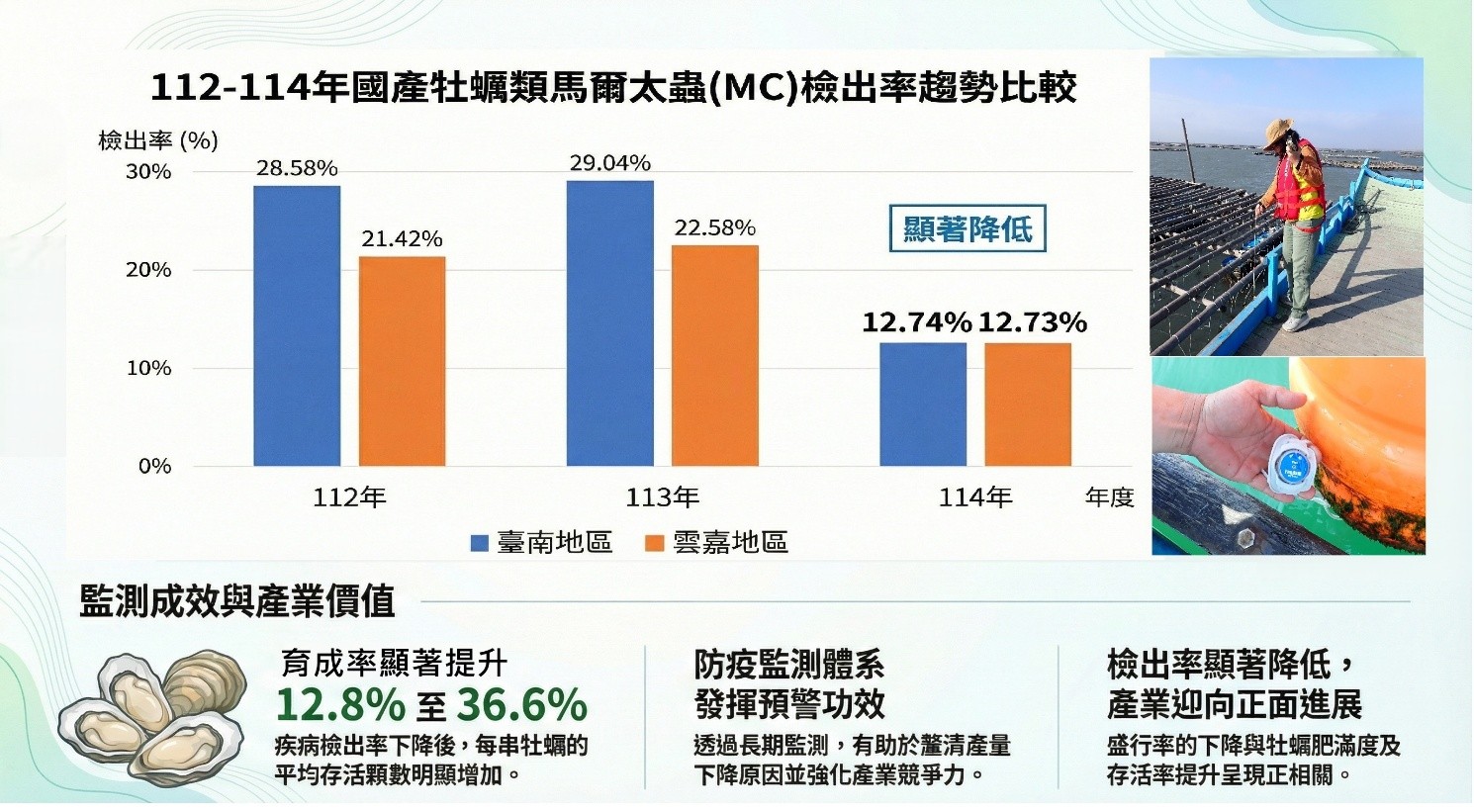 112–114年國產牡蠣類馬爾太蟲檢出率變動與監測成效