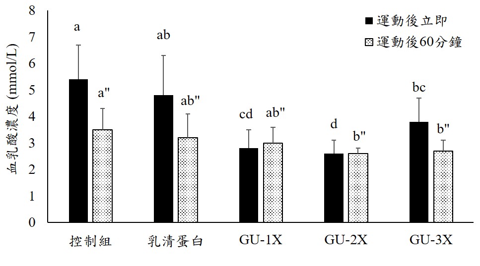 圖2、補充石斑魚頭水解物複方 (GU) 於運動後之即刻及休息期之血乳酸濃度變化