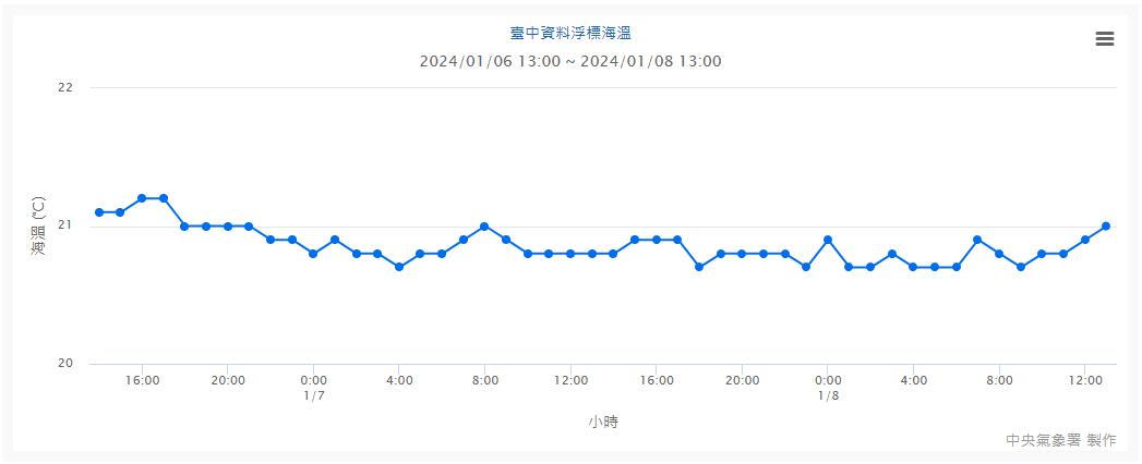 臺中資料浮標海溫2
