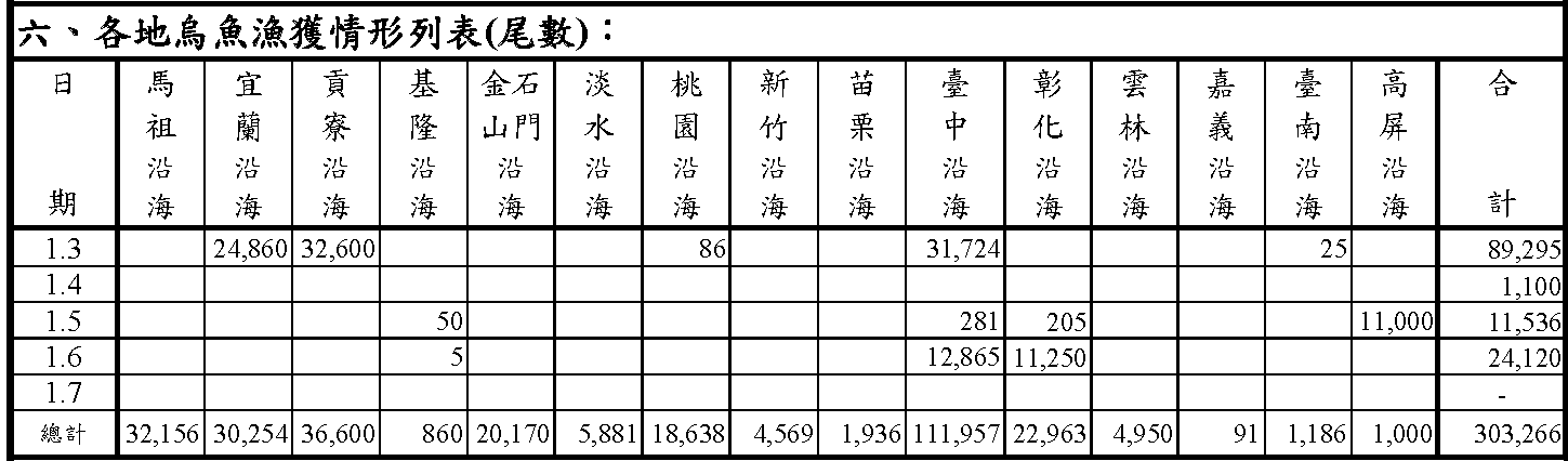 烏魚漁海況速報-112-第9報-0103-0107_漁獲情形
