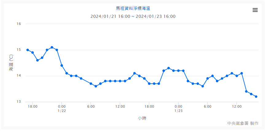 馬祖資料浮標海溫