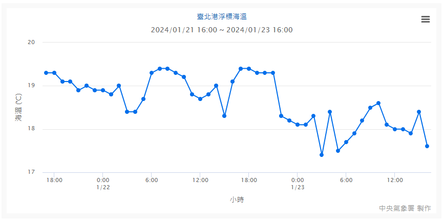 臺北港浮標海溫