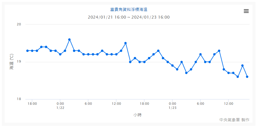 富貴角資料浮標海溫
