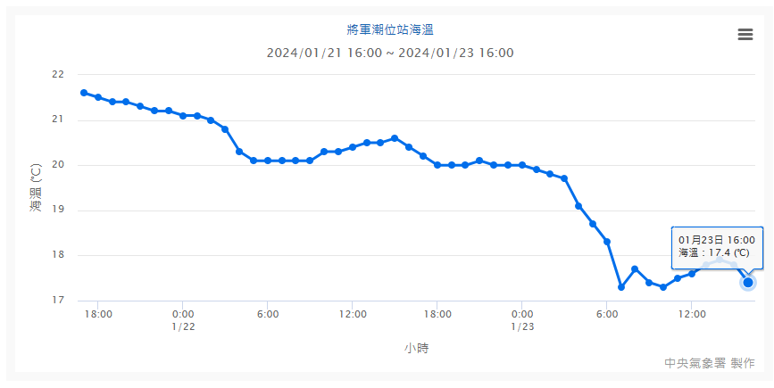 將軍潮位站海溫