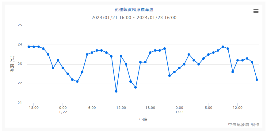 彭佳嶼資料浮標海溫