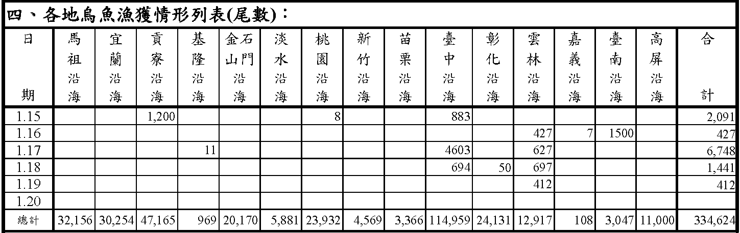 烏魚漁海況速報-112-第11報-0115-0122 - 漁獲情況