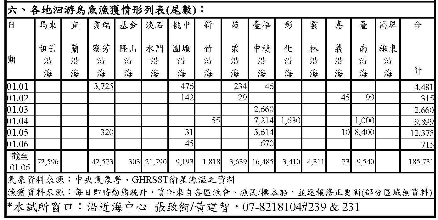 烏魚漁海況速報113年度第7報_漁獲量
