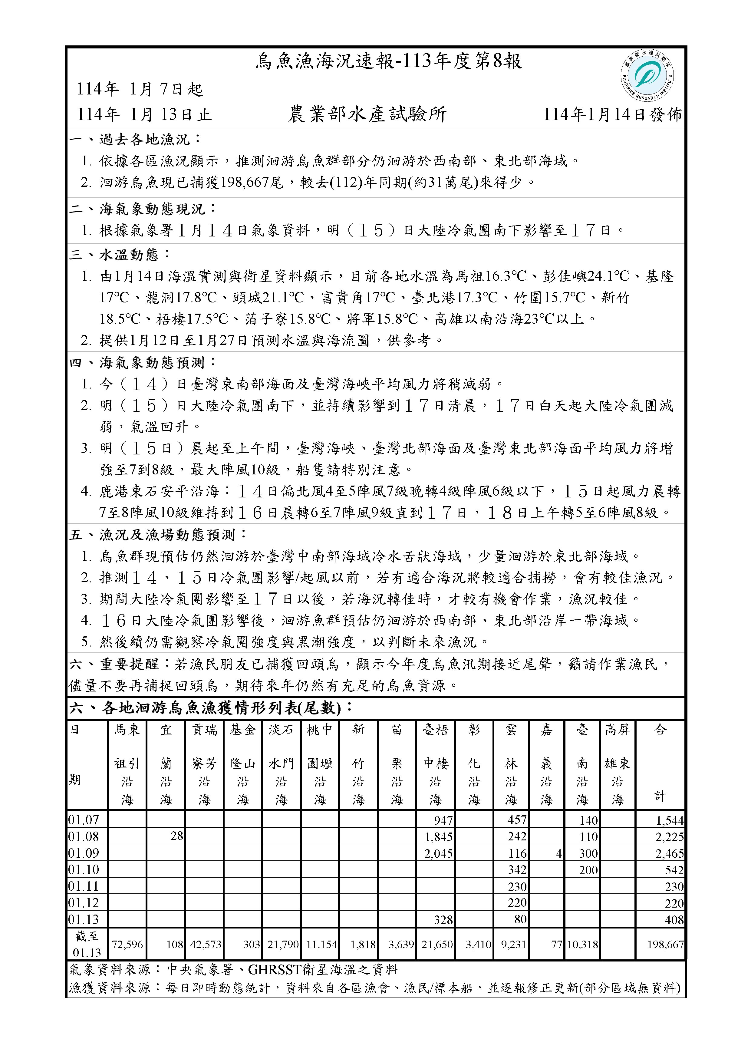 烏魚漁海況速報113年度第8報