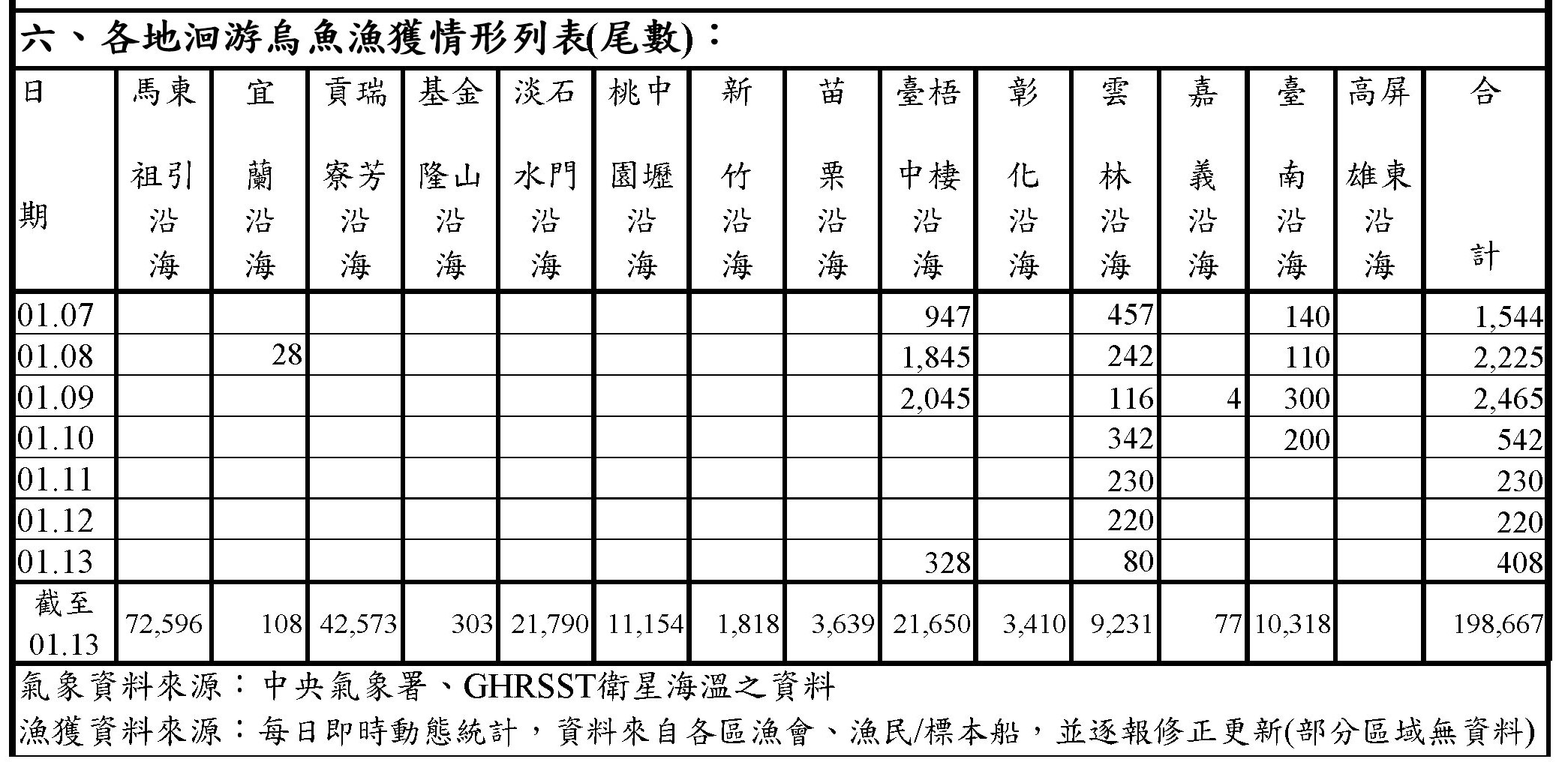 烏魚漁海況速報113年度第8報_漁獲量