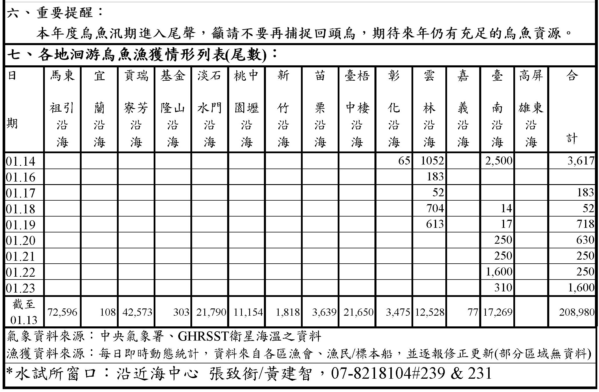 烏魚漁海況速報-113-第9報-0114-0122-漁獲量
