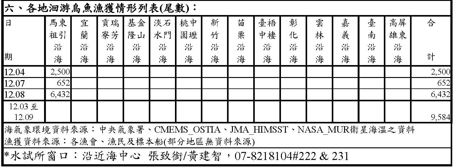 烏魚漁海況速報-114-第3報-漁獲情形