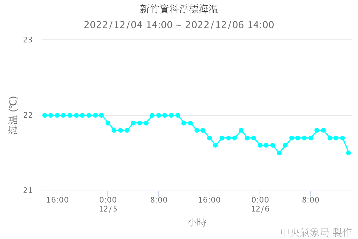 新竹資料浮標海溫