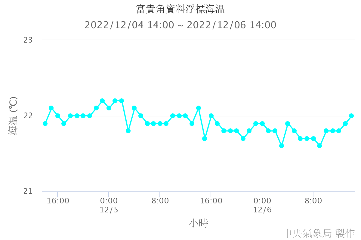 富貴角資料浮標海溫