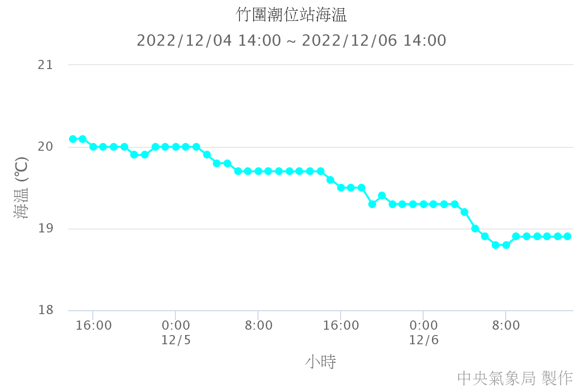 竹圍潮位站海溫