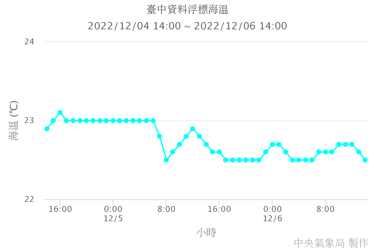 臺中資料浮標海溫