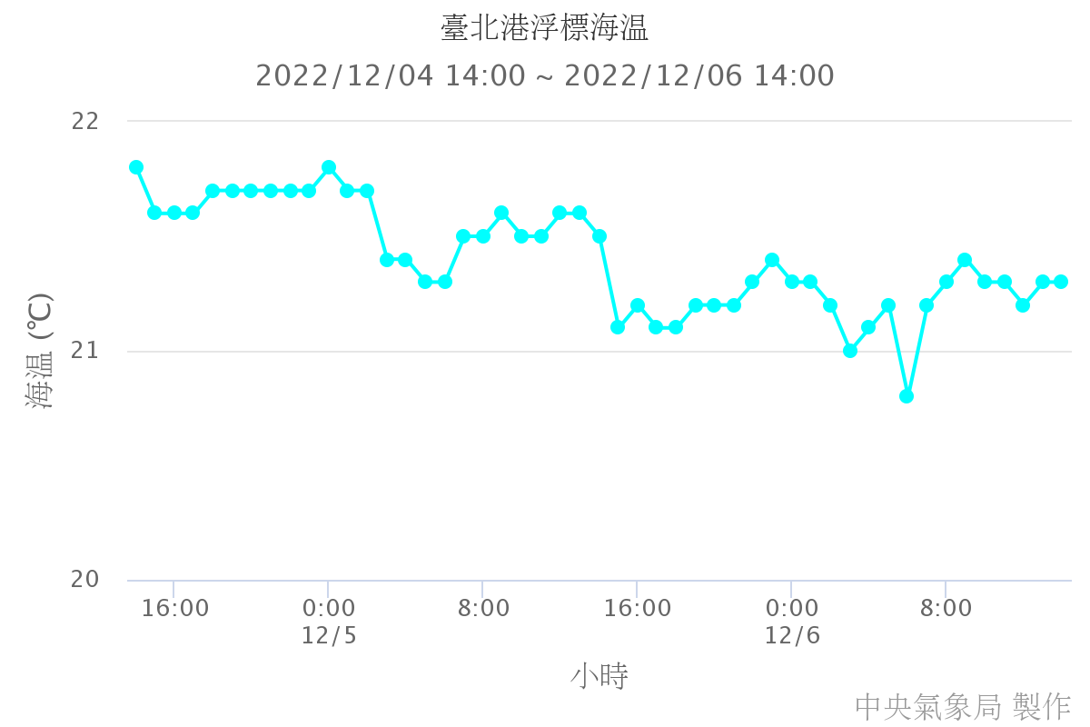 臺北港浮標海溫