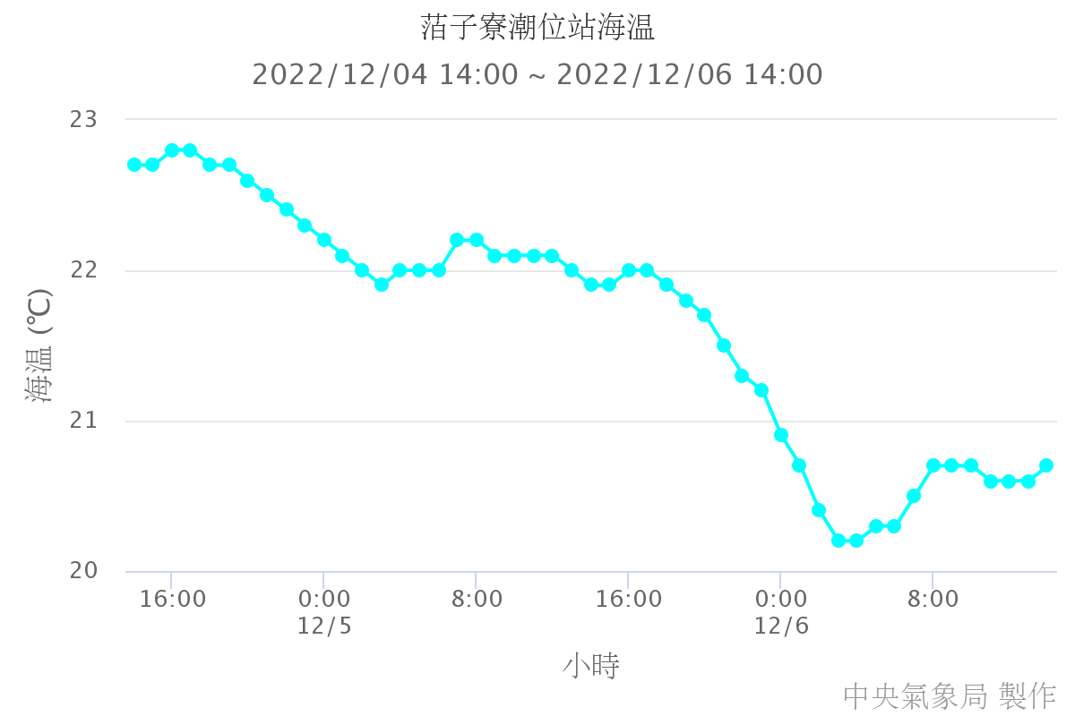 ?子寮潮位站海溫