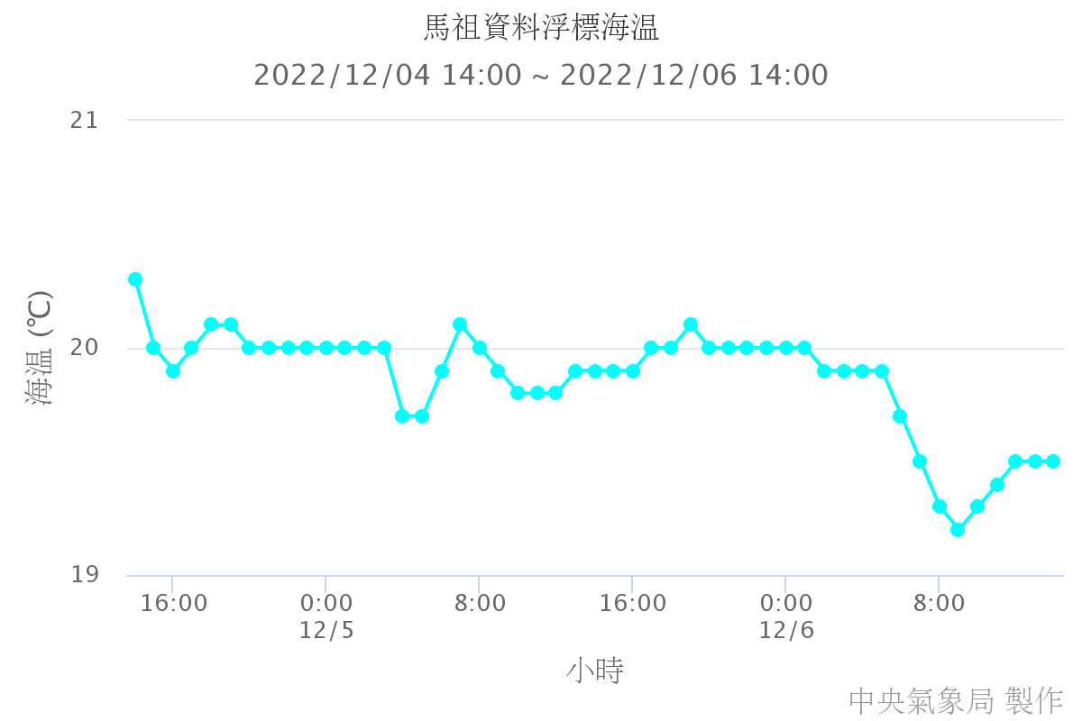 馬祖資料浮標海溫