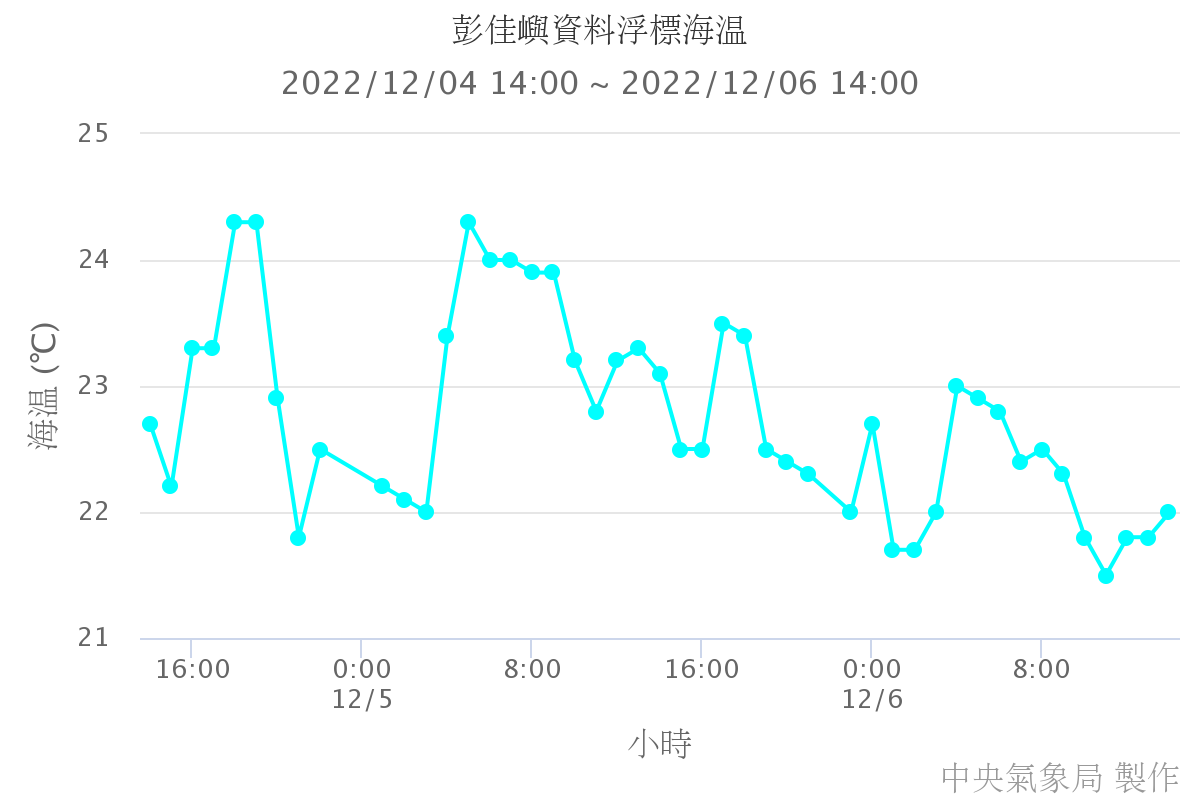 彭佳嶼資料浮標海溫