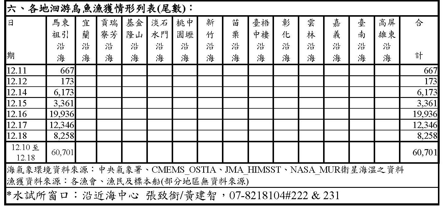 烏魚漁海況速報-114年度第4報-漁獲量