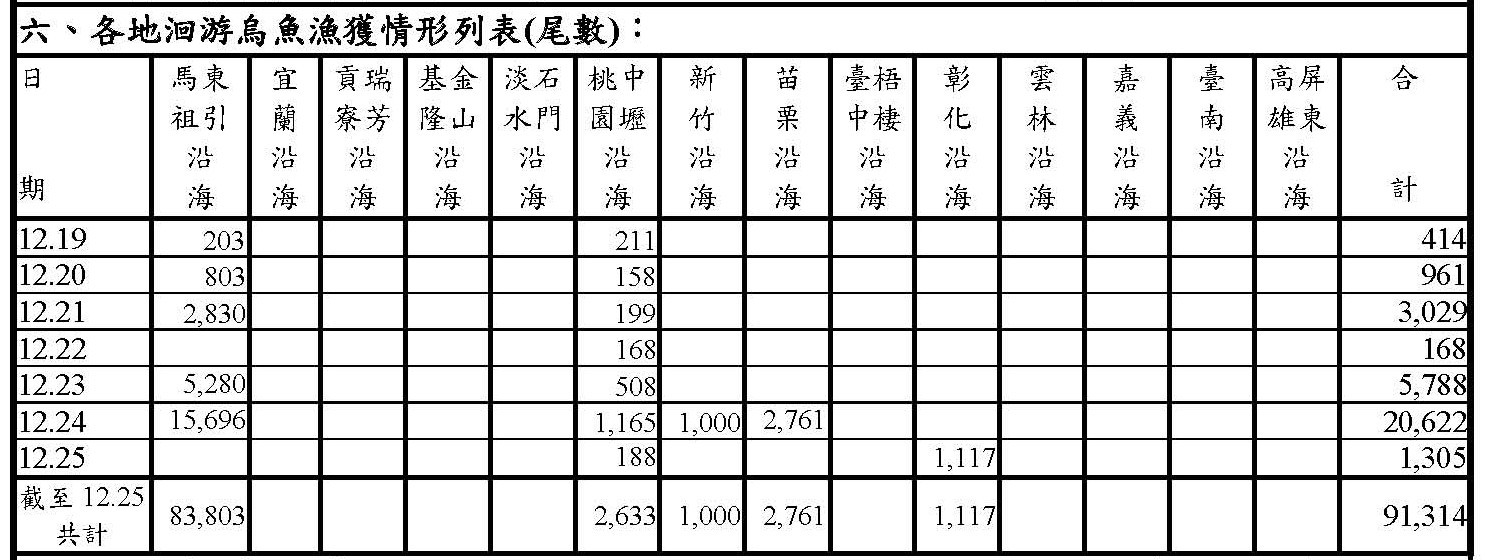 烏魚漁海況速報-114-第5報v2(漁獲量校正)