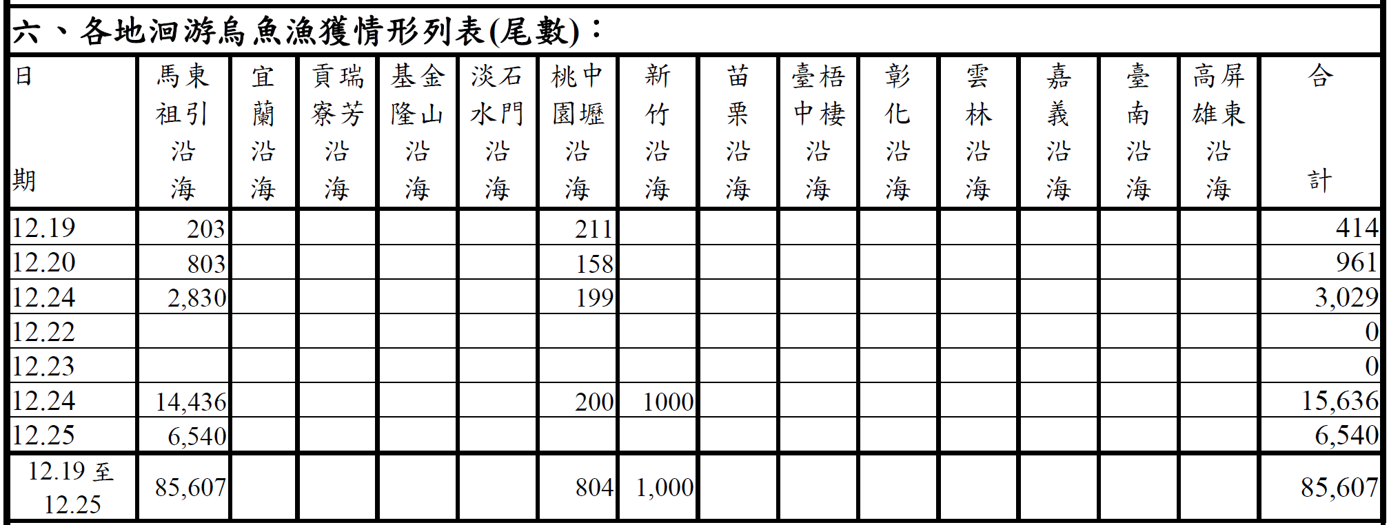 烏魚漁海況速報-114-第5報-漁獲情況