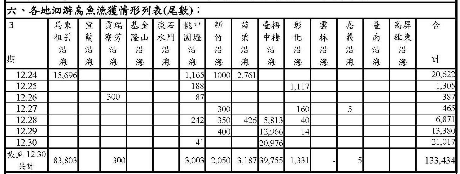 烏魚漁海況速報-114-第6報v2(漁獲量校正)