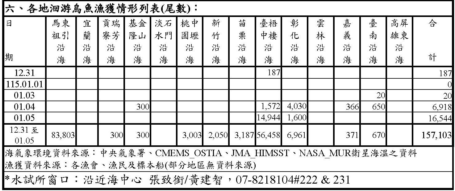 烏魚漁海況速報-114-第7報-1231-0105v1_漁獲量