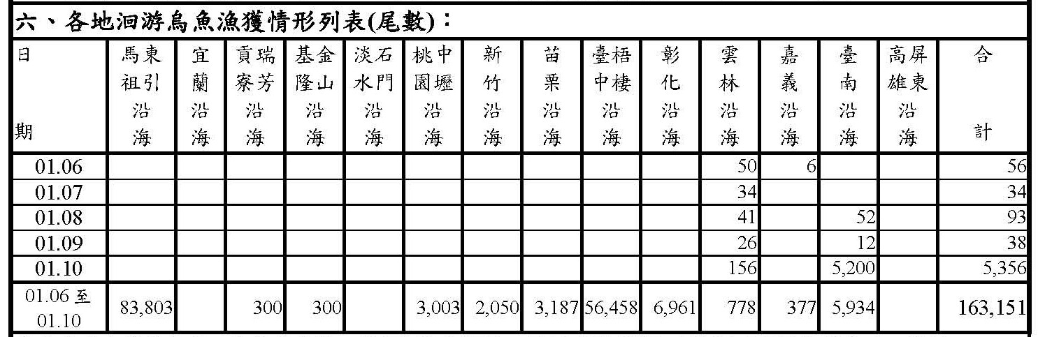 烏魚漁海況速報-114年度第8報 漁獲量