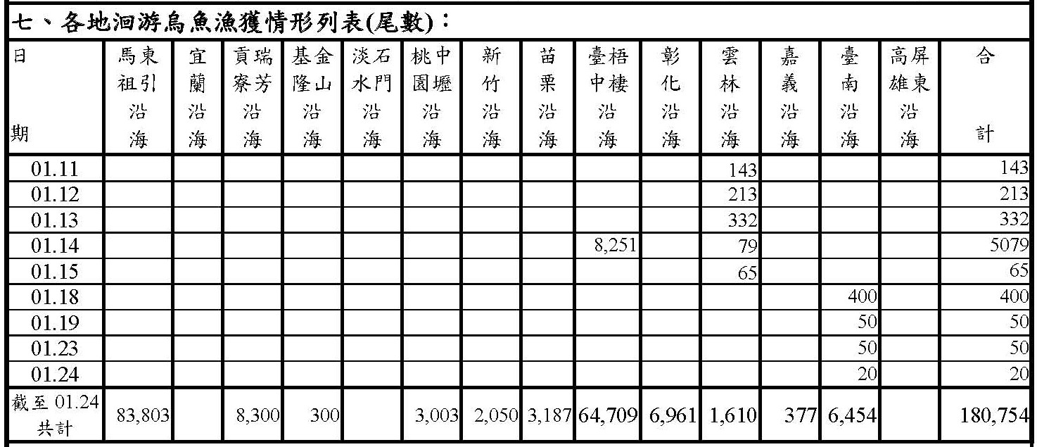 烏魚漁海況速報-114-第9報v2(校正)漁獲量